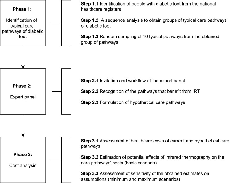 Infrared Thermography Compared to Standard Care in the Prevention and Care of Diabetic Foot: A Cost Analysis Utilizing Real-World Data and an Expert Panel.