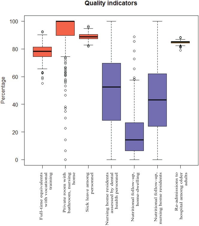 Quality of Municipal Long-Term Care in Different Models of Care: A Cross-Sectional Study From Norway.