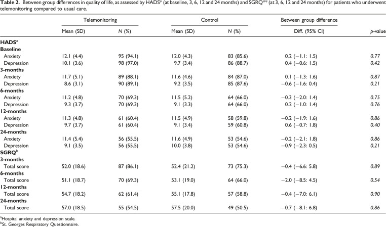 Effect of telemonitoring on quality of life for patients with chronic obstructive pulmonary disease-A randomized controlled trial.