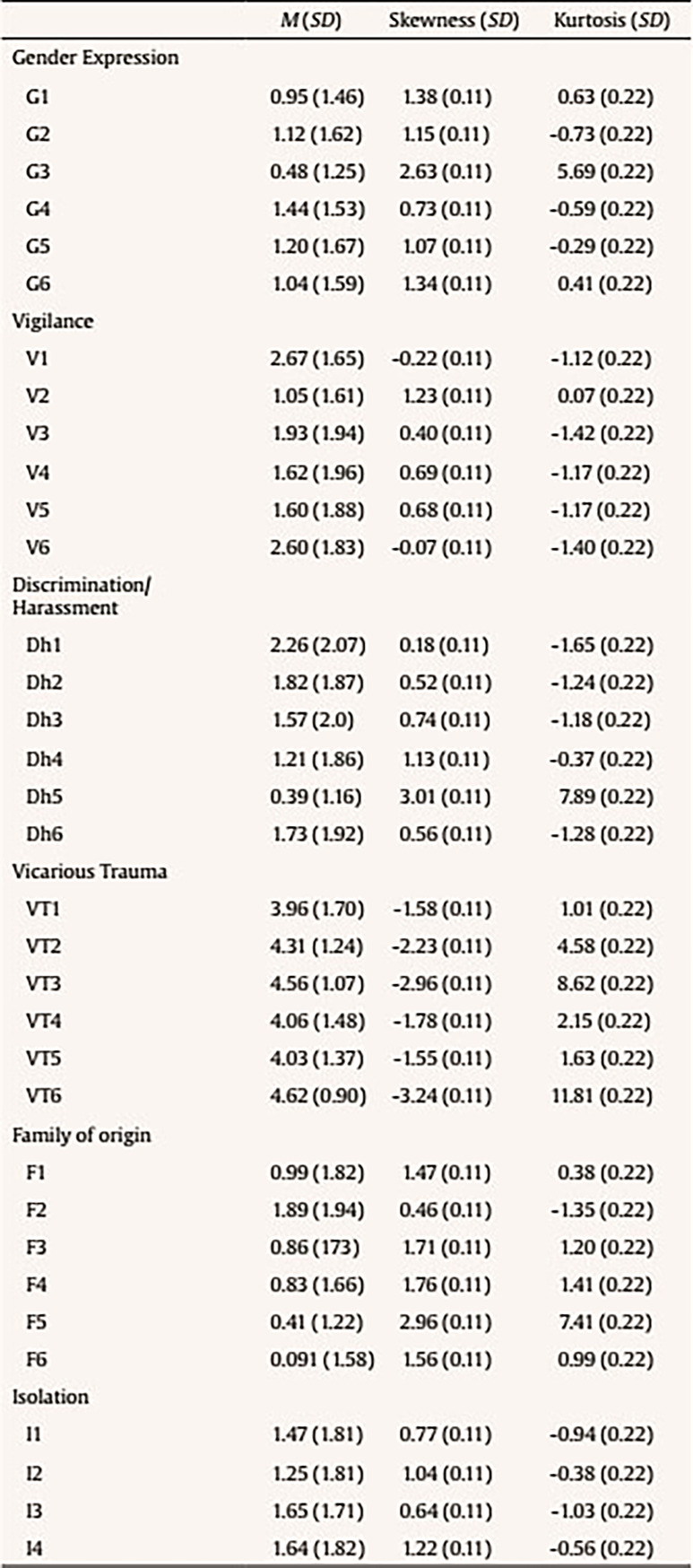 Daily Heterosexist Experiences in LGBTQ+ Adults from Spain: Measurement, Prevalence, and Clinical Implications.