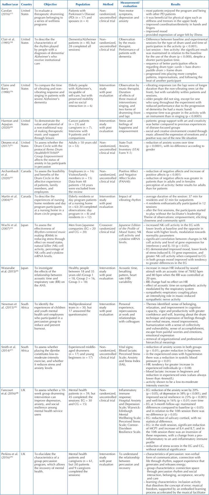 Membranophone percussion instruments in music therapy with adult patients in the health context: a scope review.