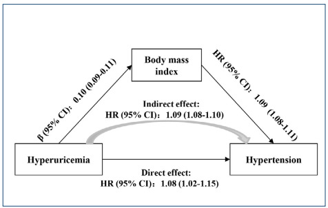 Association between hyperuricemia and hypertension and the mediatory role of obesity: a large cohort study in China.