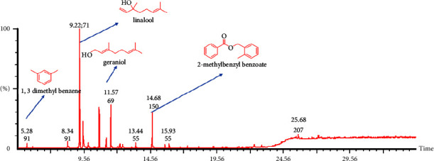 Chemical Characterization, Antioxidant, Antimicrobial, and Antibiofilm Activities of Essential Oils of <i>Plumeria alba</i> (Forget-Me-Not).