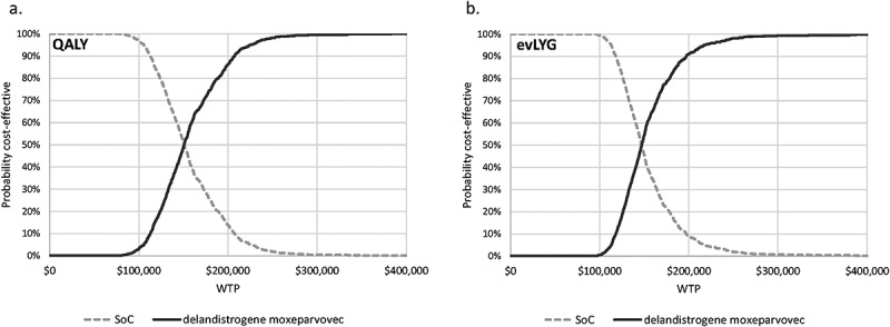 Assessing the value of delandistrogene moxeparvovec (SRP-9001) gene therapy in patients with Duchenne muscular dystrophy in the United States.