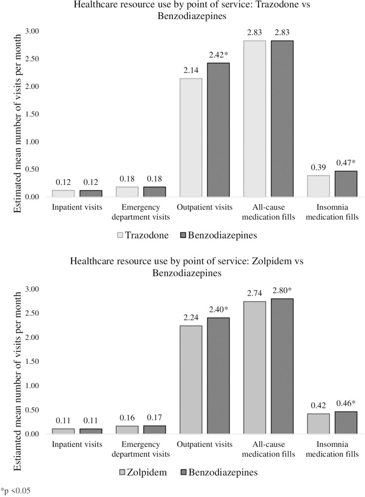 Benzodiazepine Usage, Healthcare Resource Utilization, and Costs Among Older Adults Treated with Common Insomnia Medications: A Retrospective Cohort Study.