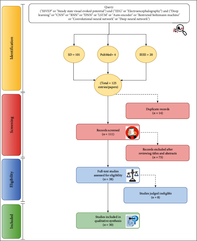 A Systematic Review of Using Deep Learning Technology in the Steady-State Visually Evoked Potential-Based Brain-Computer Interface Applications: Current Trends and Future Trust Methodology.