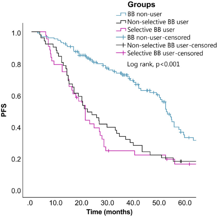 Survival outcomes of beta-blocker usage in HER2-positive advanced breast cancer patients: a retrospective cohort study.