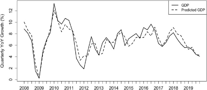 Nowcasting India's Quarterly GDP Growth: A Factor-Augmented Time-Varying Coefficient Regression Model (FA-TVCRM).