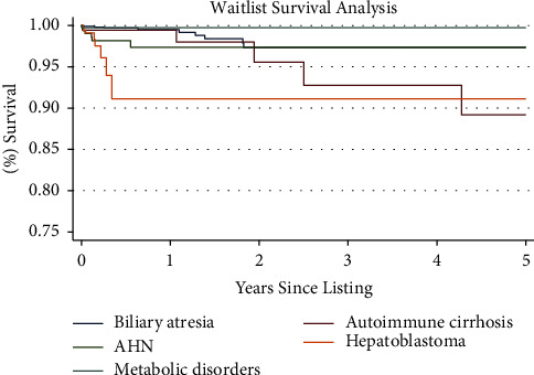 Disparate Intent-to-Treat Outcomes for Pediatric Liver Transplantation Based on Indication.