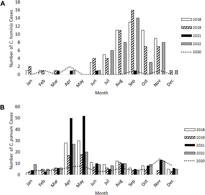 Changing Molecular Profiles of Human Cryptosporidiosis Cases in Scotland as a Result of the Coronavirus Disease, COVID-19 Pandemic.