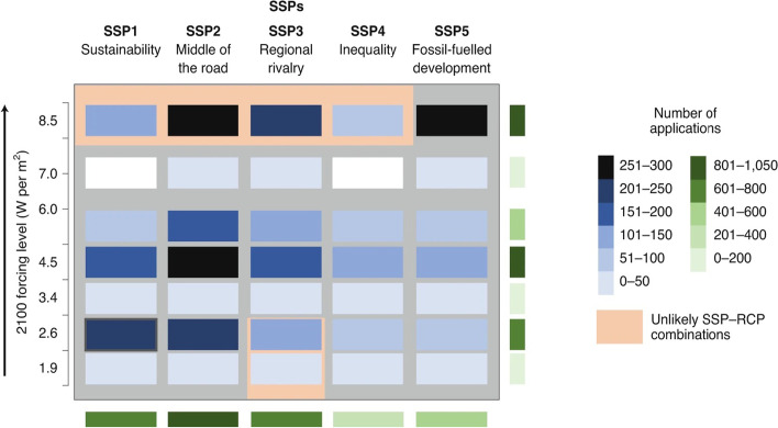 Research needs for a food system transition.