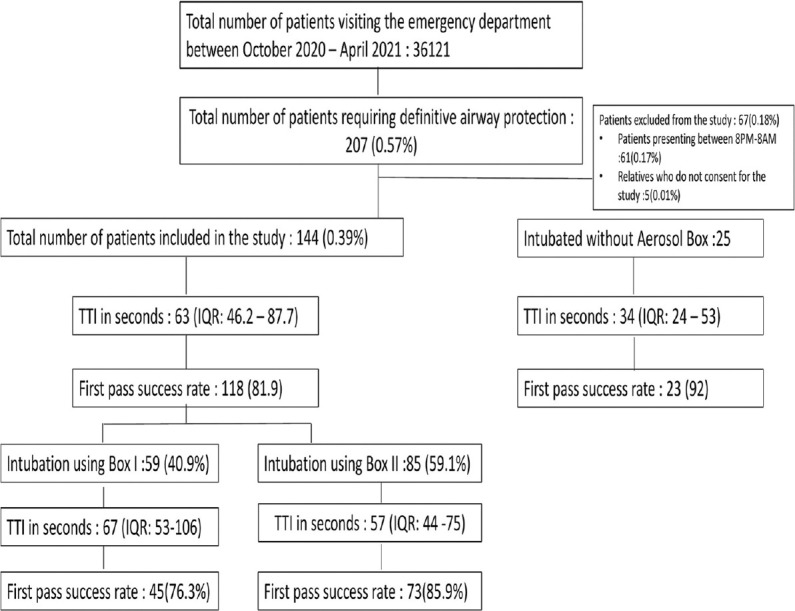 Performance of Aerosol Boxes for Endotracheal Intubation during the COVID-19 Pandemic with Systematic Review.