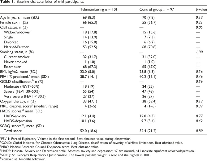 Effect of telemonitoring on quality of life for patients with chronic obstructive pulmonary disease-A randomized controlled trial.