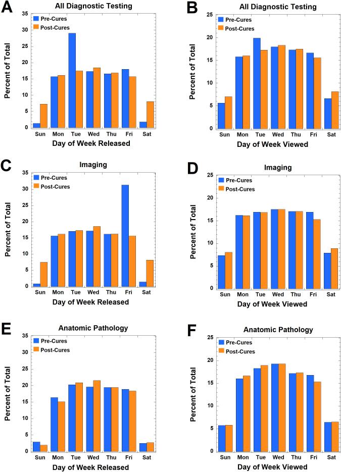 Impact of a switch to immediate release on the patient viewing of diagnostic test results in an online portal at an academic medical center