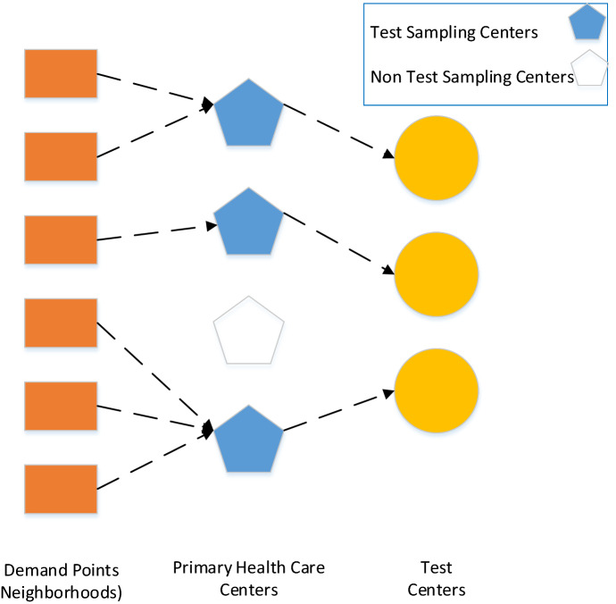 A goal programming model for two-stage COVID19 test sampling centers location-allocation problem.