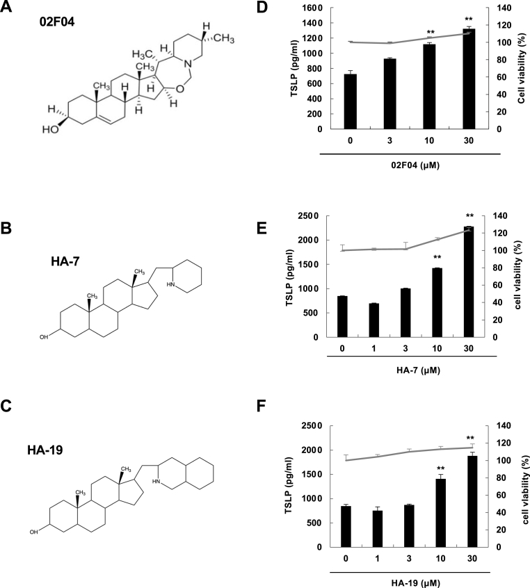 Selective induction of thymic stromal lymphopoietin expression by novel nitrogen-containing steroid compounds in PAM-212 cells