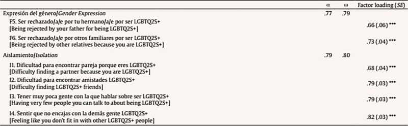 Daily Heterosexist Experiences in LGBTQ+ Adults from Spain: Measurement, Prevalence, and Clinical Implications.