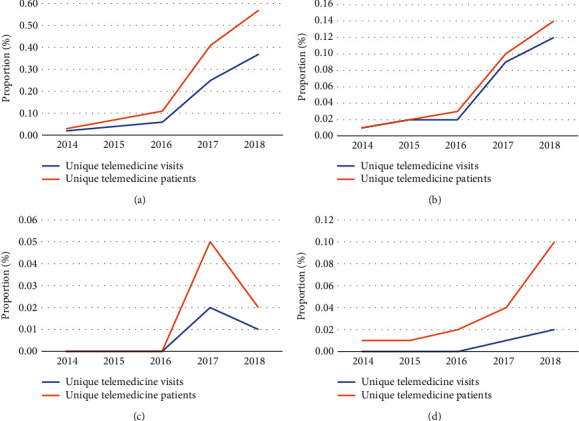 Musculoskeletal Telemedicine Trends Preceding the COVID-19 Pandemic and Potential Implications of Rapid Telemedicine Expansion.