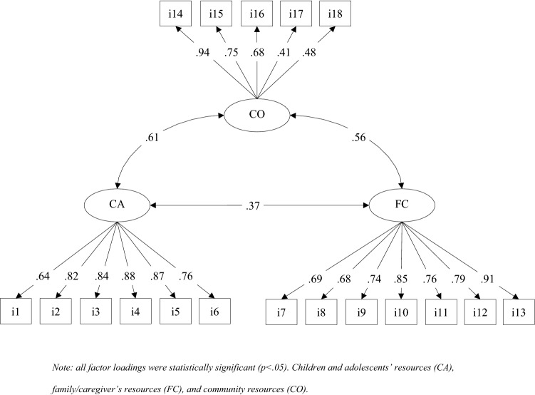 Development and Validation of the Adolescent and Children in Risk of Abuse and Maltreatment Protective Factors Scale (ACRAM-PFS).