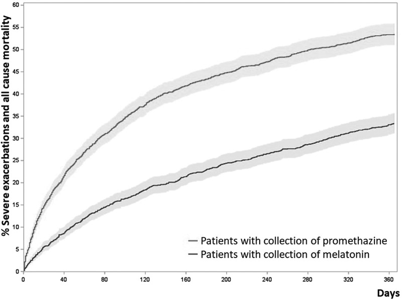 Sedating antihistamine treatment with promethazine in patients with severe COPD with and without asthma: death and severe exacerbations in a nationwide register study.