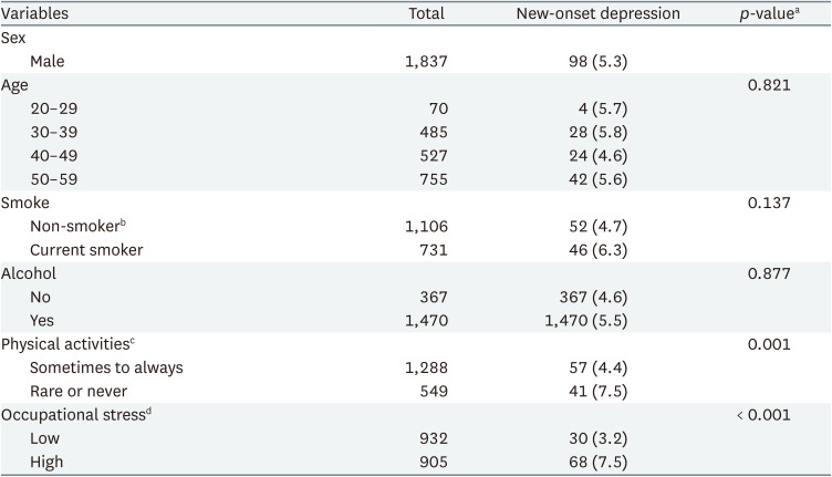 Occupational stress changes and new-onset depression among male Korean manufacturing workers.