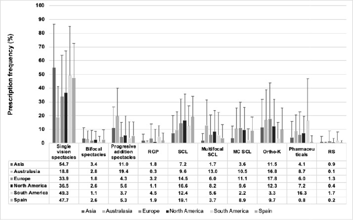 Strategies and attitudes on the management of myopia in clinical practice in Spain