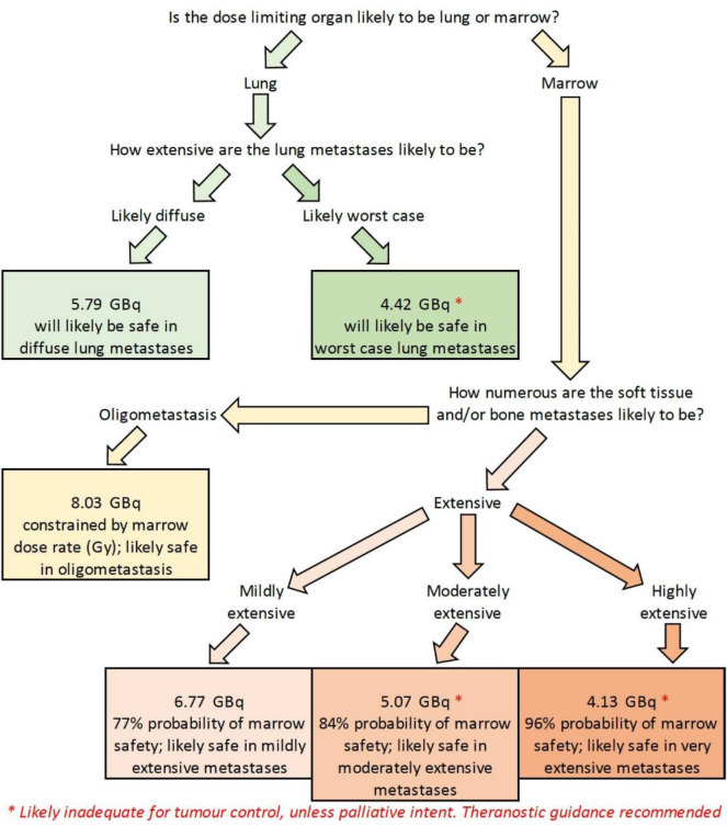 First Strike personalized predictive radioiodine prescription for inoperable metastatic differentiated thyroid cancer.