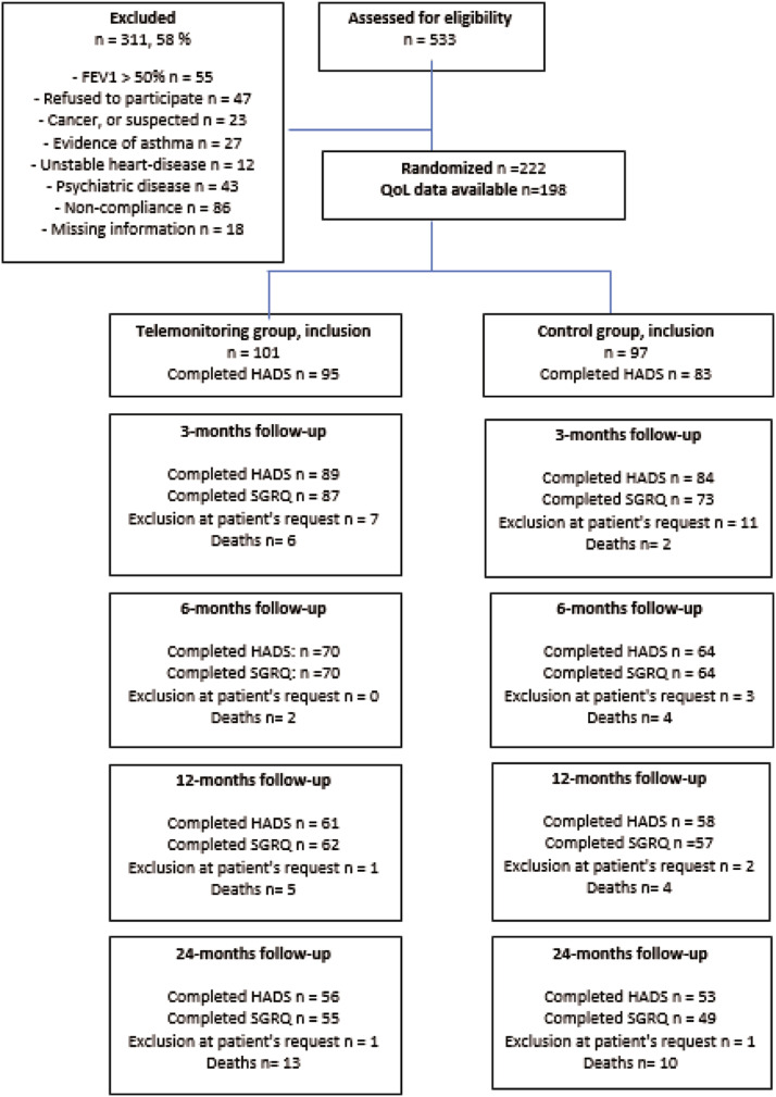 Effect of telemonitoring on quality of life for patients with chronic obstructive pulmonary disease-A randomized controlled trial.