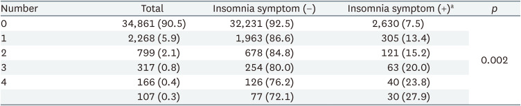 Association between discrimination in the workplace and insomnia symptoms.