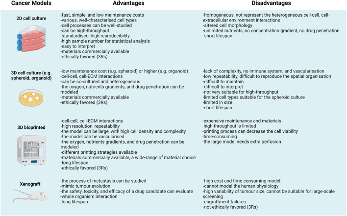 3D bioprinting and the revolution in experimental cancer model systems-A review of developing new models and experiences with <i>in vitro</i> 3D bioprinted breast cancer tissue-mimetic structures.