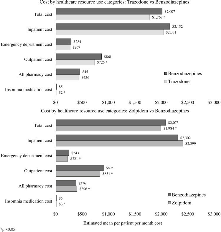 Benzodiazepine Usage, Healthcare Resource Utilization, and Costs Among Older Adults Treated with Common Insomnia Medications: A Retrospective Cohort Study.