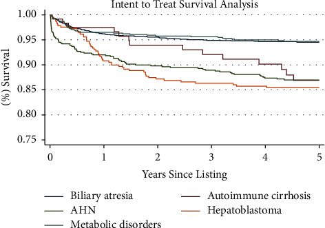 Disparate Intent-to-Treat Outcomes for Pediatric Liver Transplantation Based on Indication.