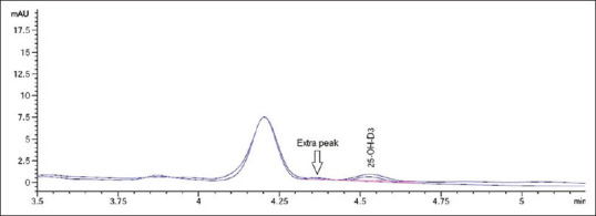 An Interfering Substance in Gel Tubes Affects Vitamin D Measurement by HPLC.