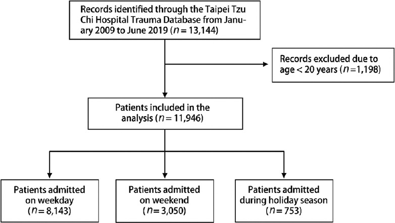 The impact of holiday season and weekend effect on traumatic injury mortality: Evidence from a 10-year analysis.