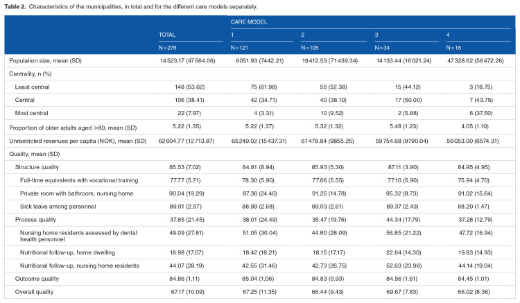 Quality of Municipal Long-Term Care in Different Models of Care: A Cross-Sectional Study From Norway.