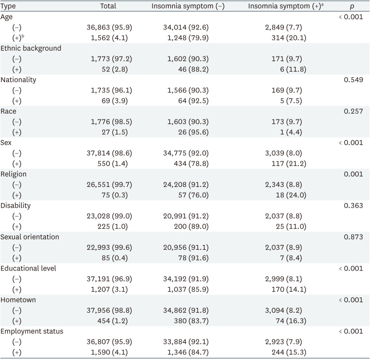 Association between discrimination in the workplace and insomnia symptoms.