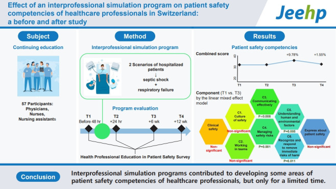 Effect of an interprofessional simulation program on patient safety competencies of healthcare professionals in Switzerland: a before and after study.