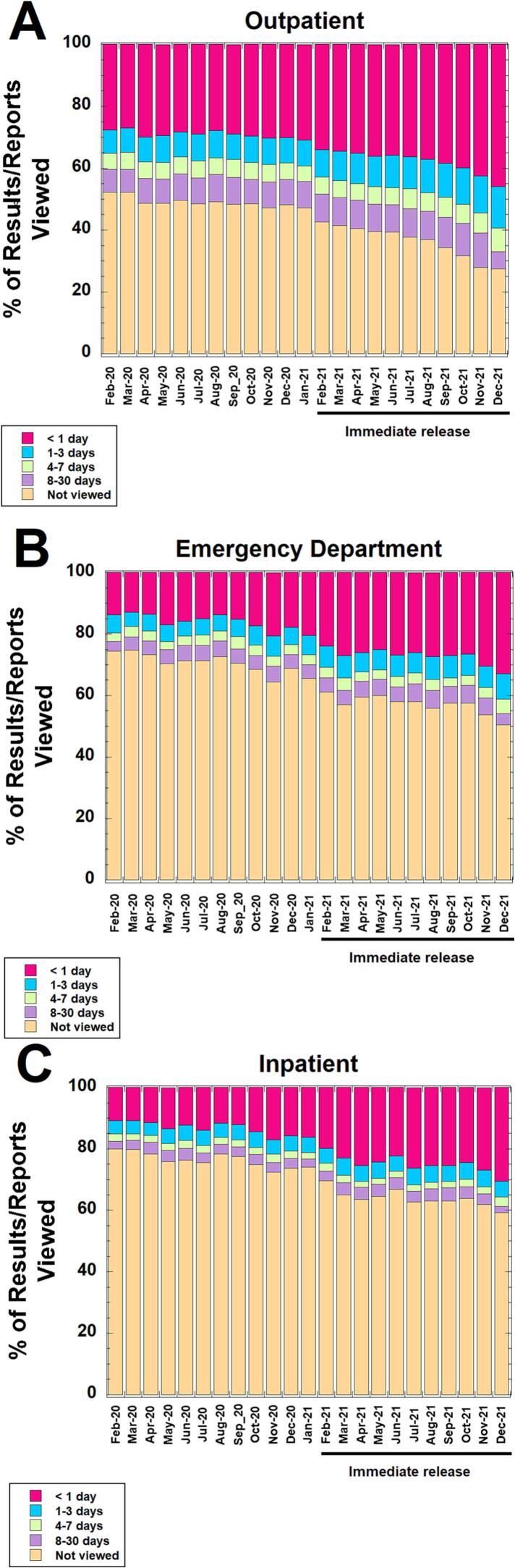 Impact of a switch to immediate release on the patient viewing of diagnostic test results in an online portal at an academic medical center