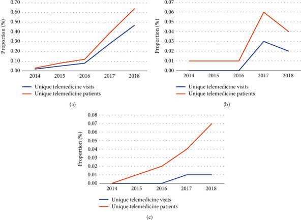 Musculoskeletal Telemedicine Trends Preceding the COVID-19 Pandemic and Potential Implications of Rapid Telemedicine Expansion.