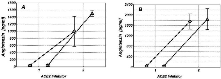 Impact of the Angiotensin-Converting Enzyme (ACE) Inhibitors on the Course of the Acute Respiratory Distress Syndrome (ARDS) Developed During COVID-19 and Other Severe Respiratory Infections Under Hyperferritinemia Conditions: A Cohort Study.