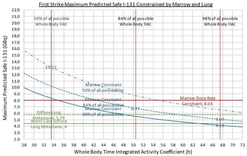 First Strike personalized predictive radioiodine prescription for inoperable metastatic differentiated thyroid cancer.