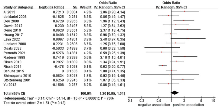 Is <i>Helicobacter pylori</i> infection associated with pancreatic cancer? A systematic review and meta-analysis of observational studies.