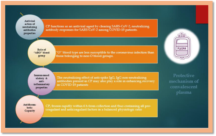 Effectiveness of COVID-19 Convalescent Plasma (CCP) During the Pandemic Era: A Literature Review.