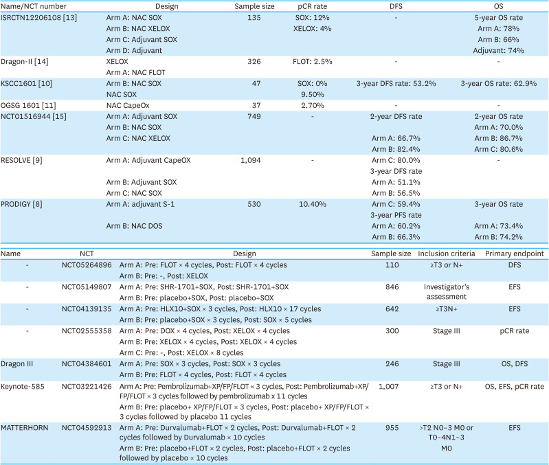 Neoadjuvant Chemotherapy in Asian Patients With Locally Advanced Gastric Cancer.