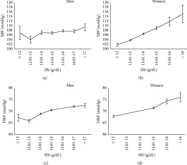 Positive Association between Hemoglobin Concentration and Blood Pressure in Adults: A Cross-Sectional Study Based on Rafsanjan Cohort Study.