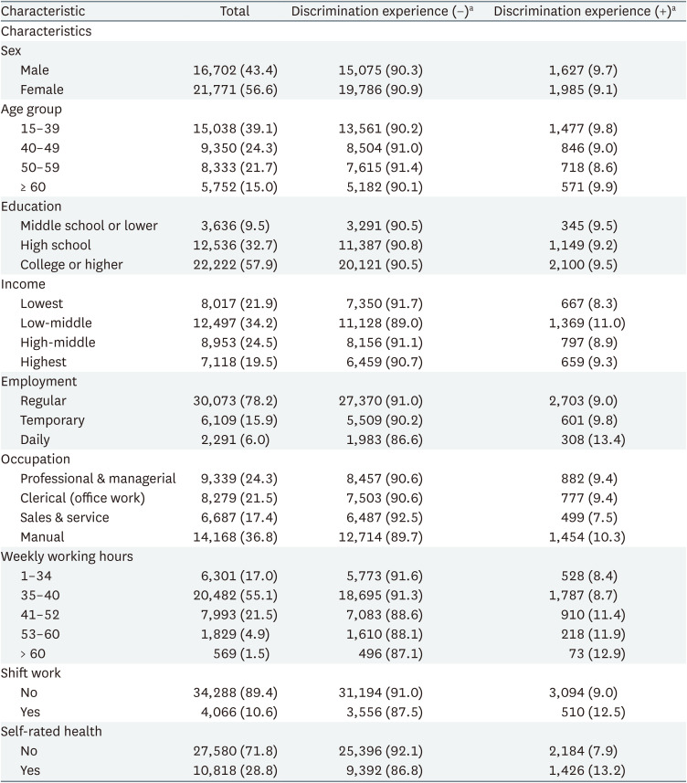 Association between discrimination in the workplace and insomnia symptoms.