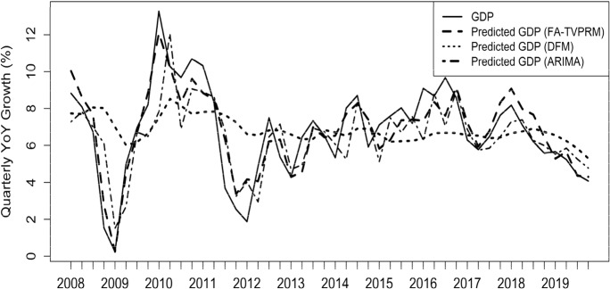 Nowcasting India's Quarterly GDP Growth: A Factor-Augmented Time-Varying Coefficient Regression Model (FA-TVCRM).