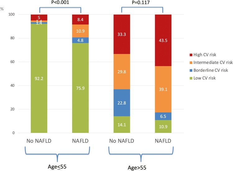 Nonalcoholic Fatty Liver Disease Increases Cardiovascular Risk in Inflammatory Bowel Diseases.