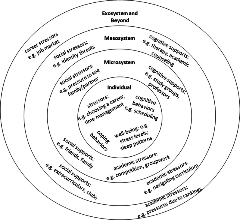 Undergraduate student perceptions of stress and mental health in engineering culture.