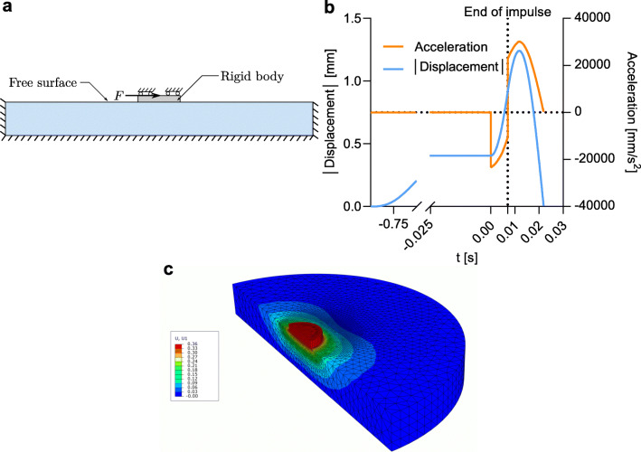 A quantitative comparison of devices for in vivo biomechanical characterization of human skin.